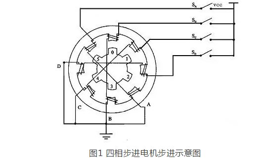 步进电机的工作原理