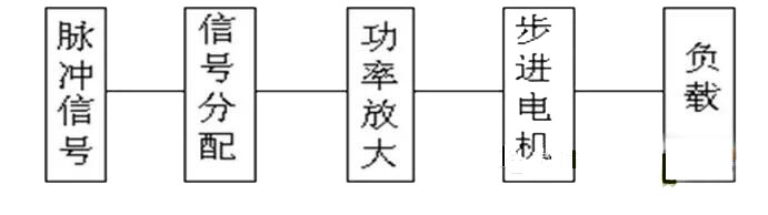 步进电机的驱动控制系统及使用说明