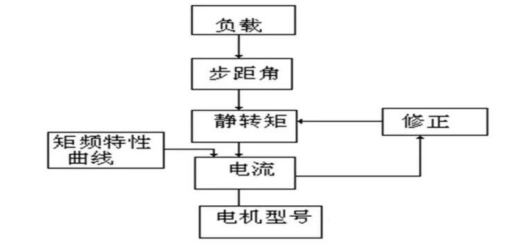 步进电机的驱动控制系统及使用说明