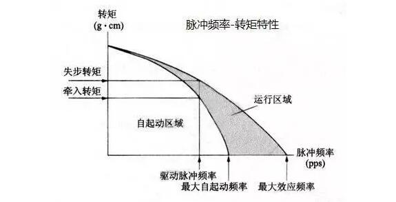步进电机的基本特性